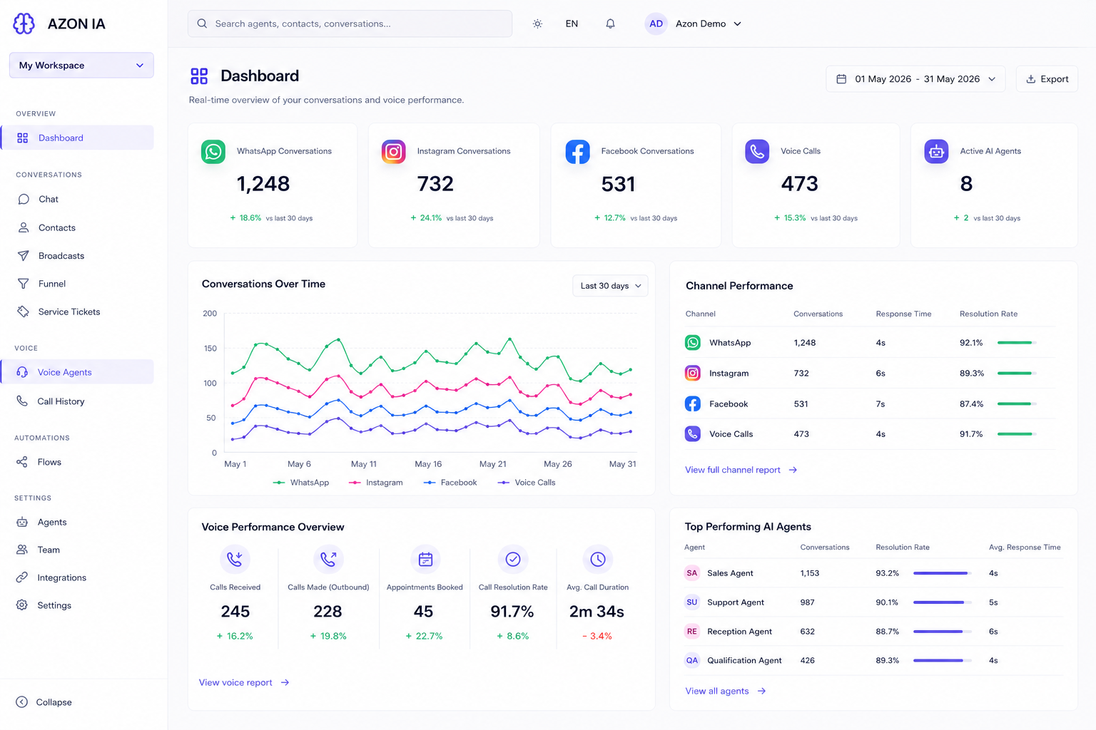 AZON analytics dashboard showing customer conversations, activity and AI agent performance